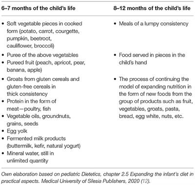 Practical Implementation of the BLW Method During the Expansion of the Infant Diet—A Study Among Polish Children